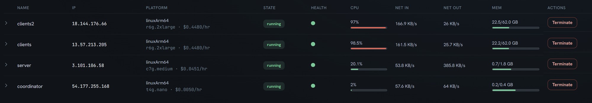 The same instance overview showing client instances starting to stress on CPU and servers showing a lot more outbound networking.