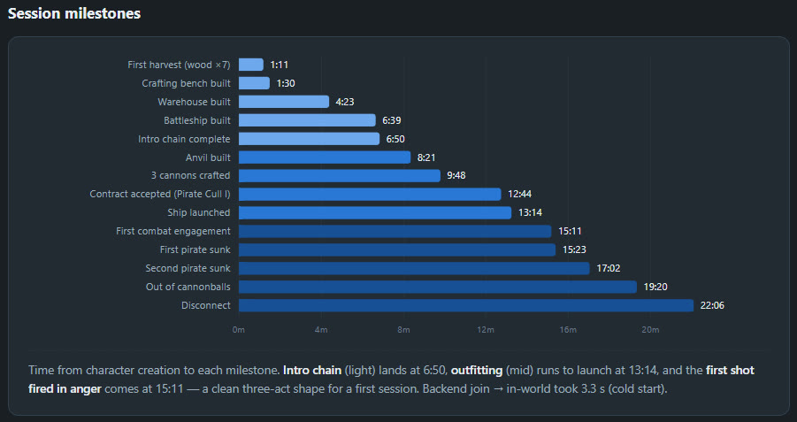 An analytics graph showing the beats of my personal developer playtest on a similar build.