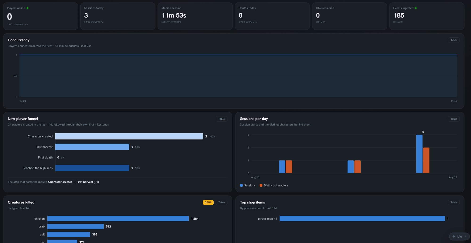 A temporary analytics dashboard showing player count, items purchased, new player events, and some other stats.